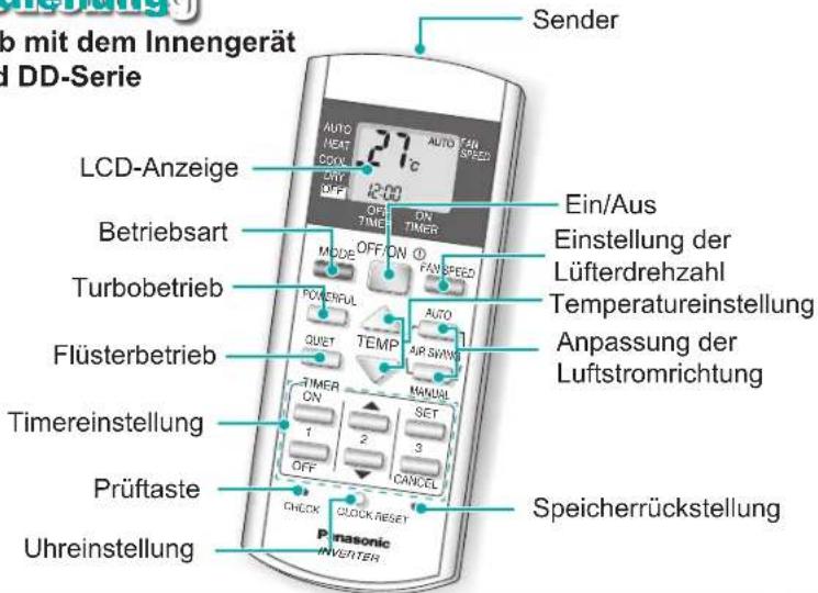 Sonder LCD-Anzeige Betriebsart Turbobetrieb Flüsterbetrieb Timereinstellung Prüftaste Uhreinstellung 27°C AUTO FAN SPEED 12:00 OFF ON TIME ON TIMER MODE OFF ON FAN SPEED POWERFUL QUET TEMP AUTO JUR SWIND MANUAL TIMER ON SET 1 2 3 OFF CANCEL CHECK QUICK RESET Speicherrückstellung Einstellung der Lüfterdrehzahl Temperatureinstellung Anpassung der Luftstromrichtung