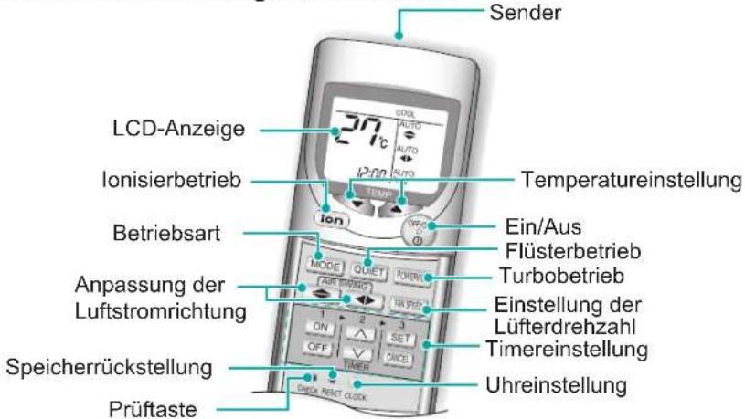 Sender LCD-Anzeige 27°C 12:00 Ionisierbetrieb Temperatureinstellung Betriebsart Ein/Aus Flüsterbetrieb Turbobetrieb Anpassung der Luftstromrichtung Einstellung der Lüfterdrehzahl Speicherrückstellung Timereinstellung Prüftaste OHREinstellung CHECK RESET CLOCK