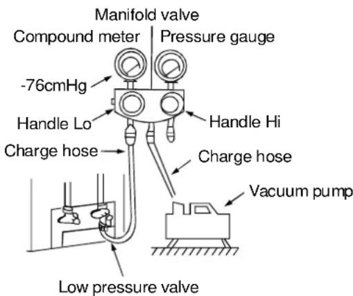 Manifold valve Compound meter -76cmHg Handle Lo Charge hose Pressure gauge Handle Hi Charge hose Vacuum pump Low pressure valve