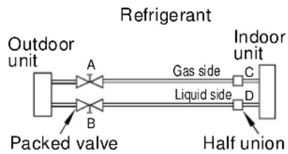 graph LR A["Outdoor unit"] --> B["A"] B --> C["Refrigerant"] B --> D["B"] D --> E["Indoor unit"] C --> F["Liquid side"] D --> G["Half union"] style A fill:#f9f,stroke:#333 style B fill:#f9f,stroke:#333 style C fill:#ccf,stroke:#333 style D fill:#ccf,stroke:#333 style E fill:#cfc,stroke:#333