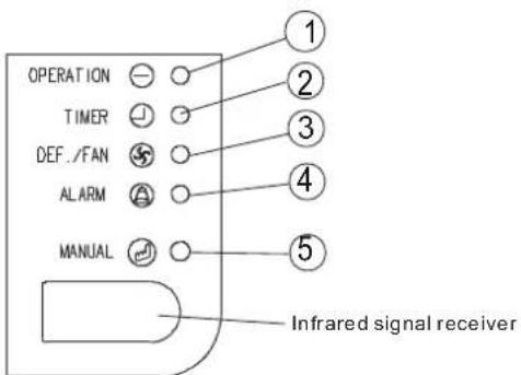 OPERATION TIMER DEF./FAN ALARM MANUAL Infrared signal receiver