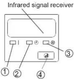 Infrared signal receiver ① ② ③ ④