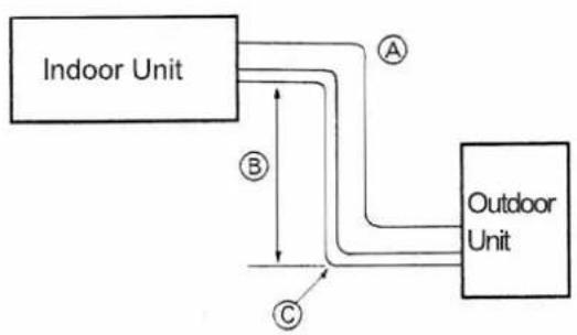 graph TD A["Indoor Unit"] -->|A| B["Outdoor Unit"] B -->|B| A B -->|C| A