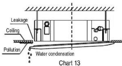 Leakage Ceiling Pollution Water condensation Chart 13
