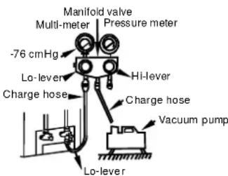 Manifold valve Multi-meter | Pressure meter -76 cmHg Lo-lever Charge hose HI-lever Charge hose Vacuum pump Lo-lever