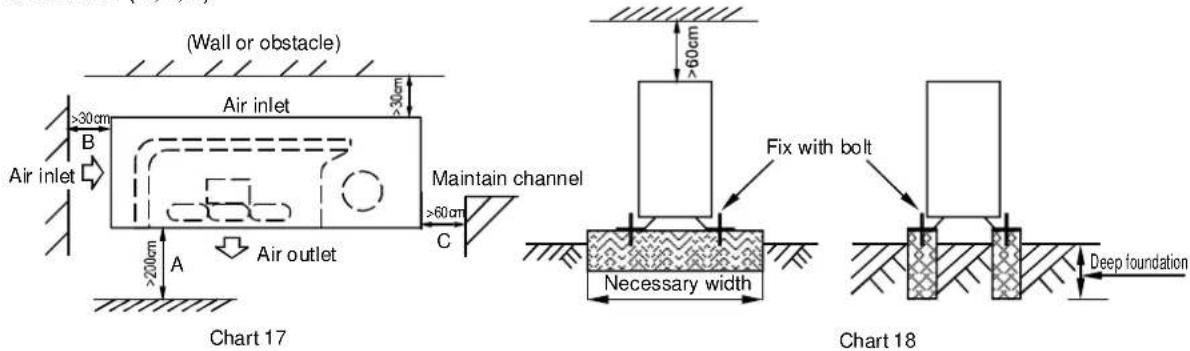 (Wall or obstacle) Air inlet >30cm B Air inlet >200cm A Air outlet >30cm C Maintain channel >60cm >60cm Fix with bolt Necessary width Deep foundation Chart 17 Chart 18