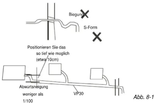 Biegung S-Form Positionieren Sie das so tief wie möglich (etwa 10cm) Abwartsneigung weniger als 1/100 VP30 Abb. 8-1