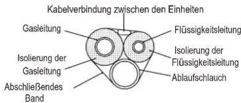 Kabelverbindung zwischen den Einheiten Gasleitung Flüssigkeitsleitung Isolierung der Glasleitung Ablaufschlauch Abschließendes Band