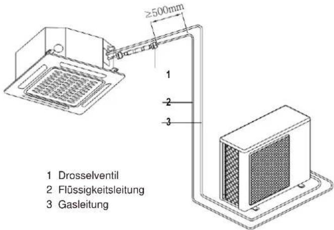 ≥500mm 1 Drosselventil 2 Flüssigkeitsleitung 3 Gasleitung
