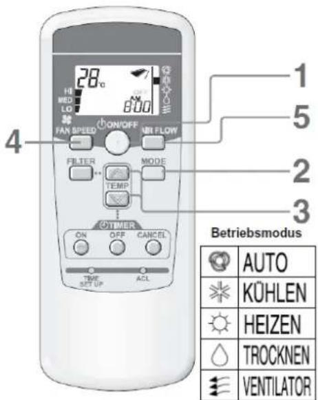 28°C HI MED LO ✿ FAN SPEED ON/OFF AIR FLOW FILTER MODE TEMP TIMER ON OFF CANCEL TIME ACL SET UP AUX 1 5 2 3 Betriebsmodus AUTO KÜHLEN HEIZEN TROCKNEN VENTILATOR