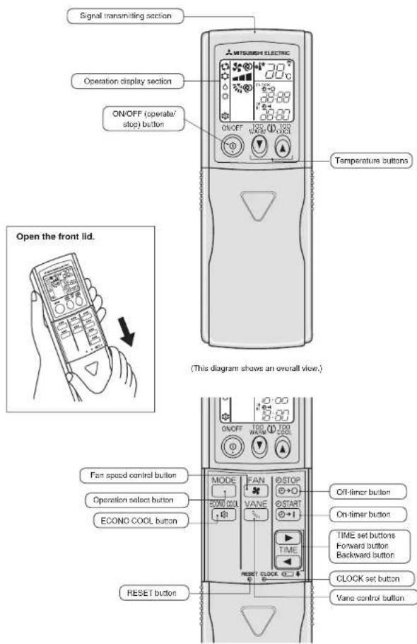Signal transmitting section Operation display section ON/OFF (operate/ stop) button Temperature buttons Open the front lid. (This diagram shows an overall view.) Fan speed control button Operation select button ECONO COOL button MODE 1 5000 000 VANE STOP +O +I START OFF-liner button On-timer button TIME set buttons Forward button Backward button CLOCK set button Vane control button RESET button