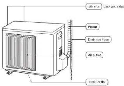 Air inlet (back and side) Piping Drainage hose Air outlet Drain outlet