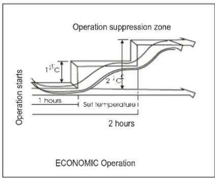 Operation suppression zone Operation starts 1 h hours Set temperature 2 h hours ECONOMIC Operation