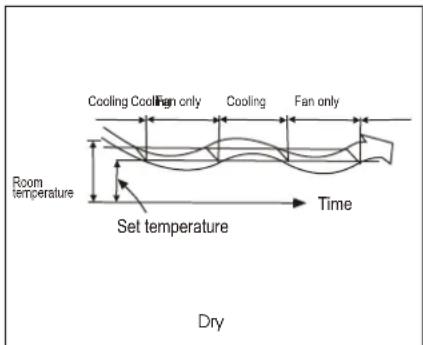 Cooling Cool Fan only Cooling Fan only Room temperature Set temperature Time Dry
