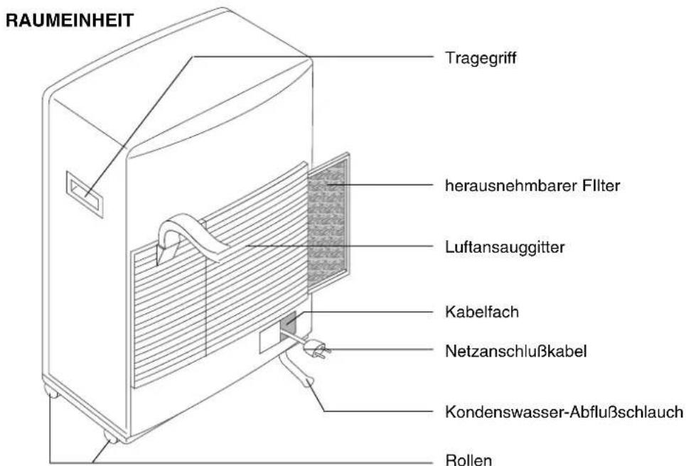 RAUMEINHEIT Tragegriff herausnehmbarer Filter Luftansauggitter Kabelfach Netzanschlußkabel Kondenswasser-Abflußschlauch Rollen