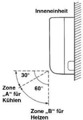 AIRWELL IU-PSINV - Horizontale Richtungen (manuell) - 1