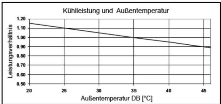 AIRWELL Florida FLO DC Inverter - Leistungskorrekturfaktoren - 1