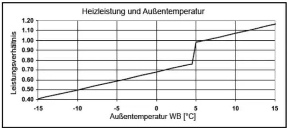 AIRWELL Florida FLO DC Inverter - Leistungskorrekturfaktoren - 1