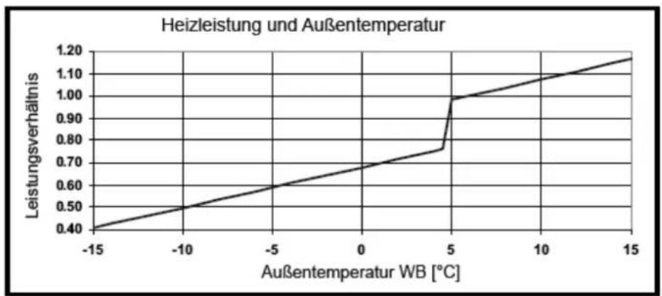 AIRWELL Florida FLO DC Inverter - Leistungskorrekturfaktoren - 1