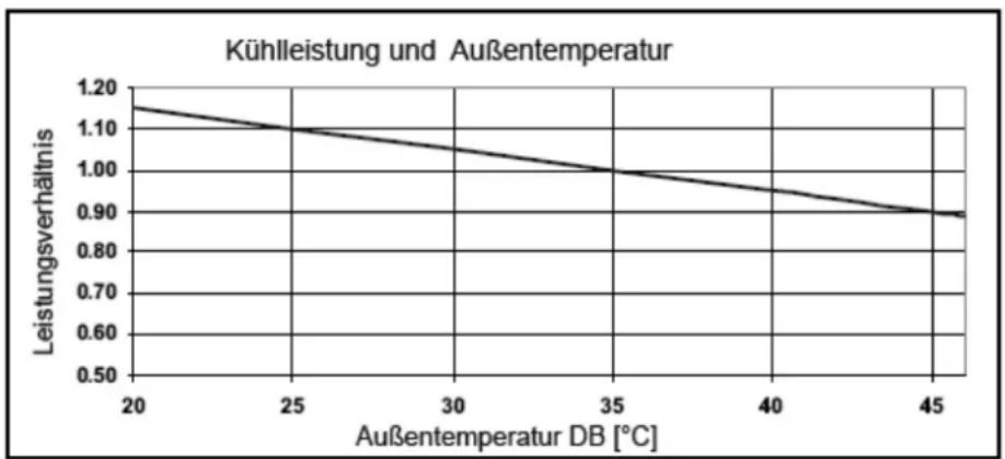 AIRWELL Florida FLO DC Inverter - Leistungskorrekturfaktoren - 1