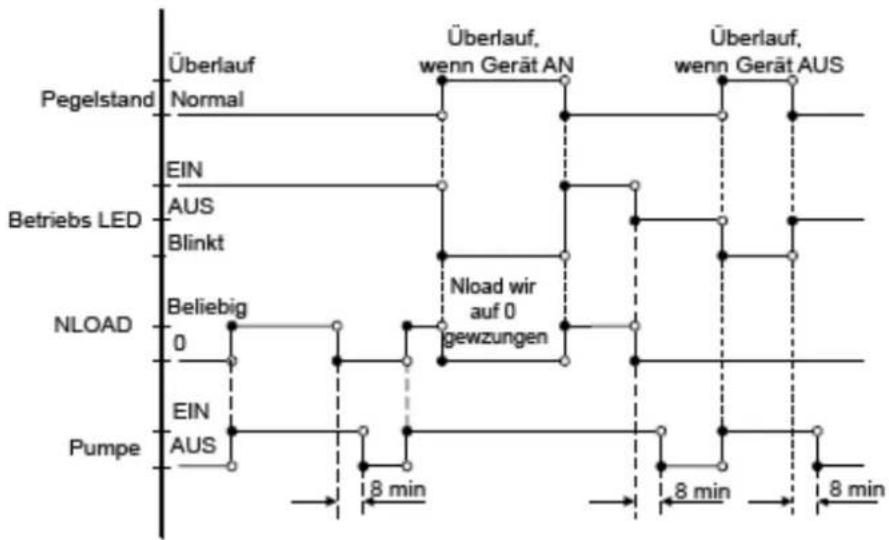 AIRWELL Florida FLO DC Inverter - Logik "1 Pegelstand" (bei allen Baureihen außer Truhengeräten) - 1