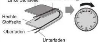 Erkte Stoffseite Rechte Stoffseite Oberfaden Unterfaden