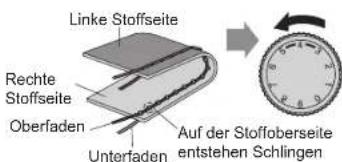 Linke Stoffseite Rechte Stoffseite Oberfaden Unterfaden Auf der Stoffoberseite entstehen Schlingen