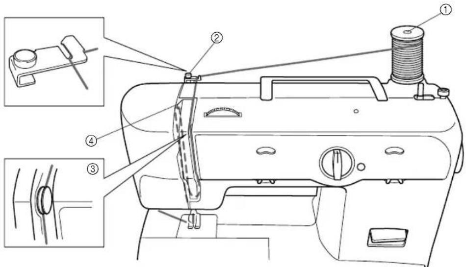 BROTHER RS-35 - Einfädeln des Oberfadens - 1