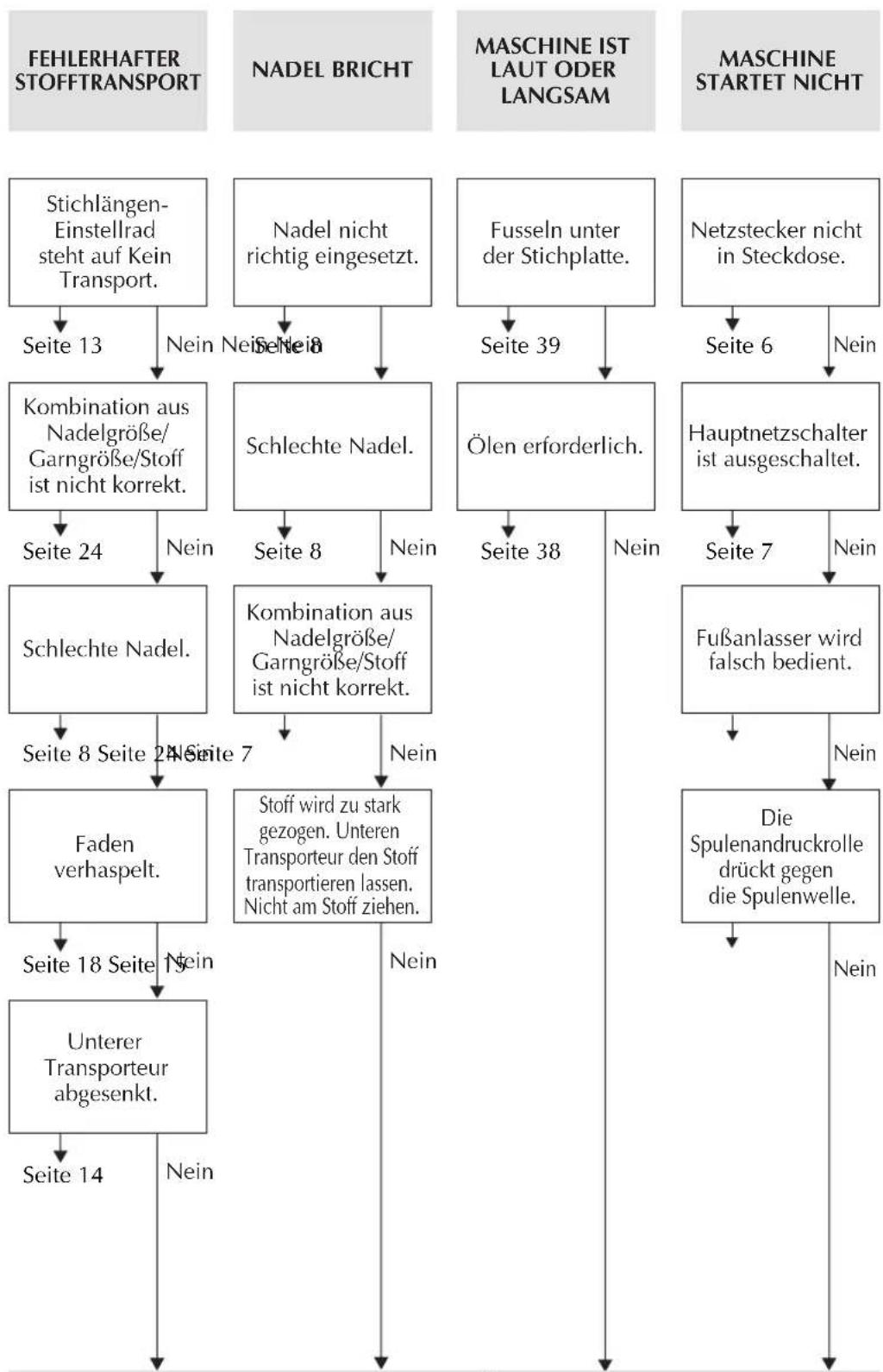 BROTHER RS-35 - Leistungs-Prüfliste - 2