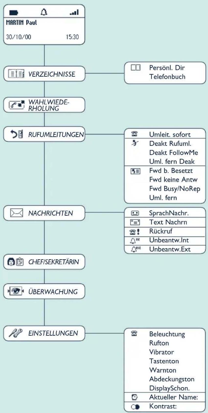 ALCATEL Mobile Reflexes - Menüaufbau - 1