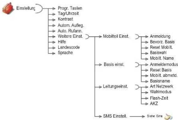 SAGEM D85C - Menü Einstellungen abrufen - 2