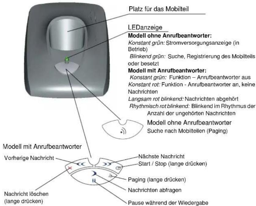 Platz für das Mobilteil LEDanzeige Modell ohne Anrufbeantworter: Konstant grün: Stromversorgungsanzeige (in Betrieb) Blinkend grün: Suche, Registrierung des Mobilteils oder besetzt Modell mit Anrufbeantworter: Konstant grün: Funktion – Anrufbeantworter aus Konstant rot: Funktion - Anrufbeantworter an, keine Nachrichten Langsam rot blinkend: Nachrichten abgehört Rhythmisch rot blinkend: Blinkend im Rhythmus der Anzahl der ungehörten Nachrichten Modell ohne Anrufbeantworter Suche nach Mobilteilen (Paging) Modell mit Anrufbeantworter Vorherige Nachricht Nachricht löschen (lange drücken) Nachste Nachricht Start / Stop (lange drücken) Paging (lange drücken) Nachrichten abfragen Pause während der Wiedergabe