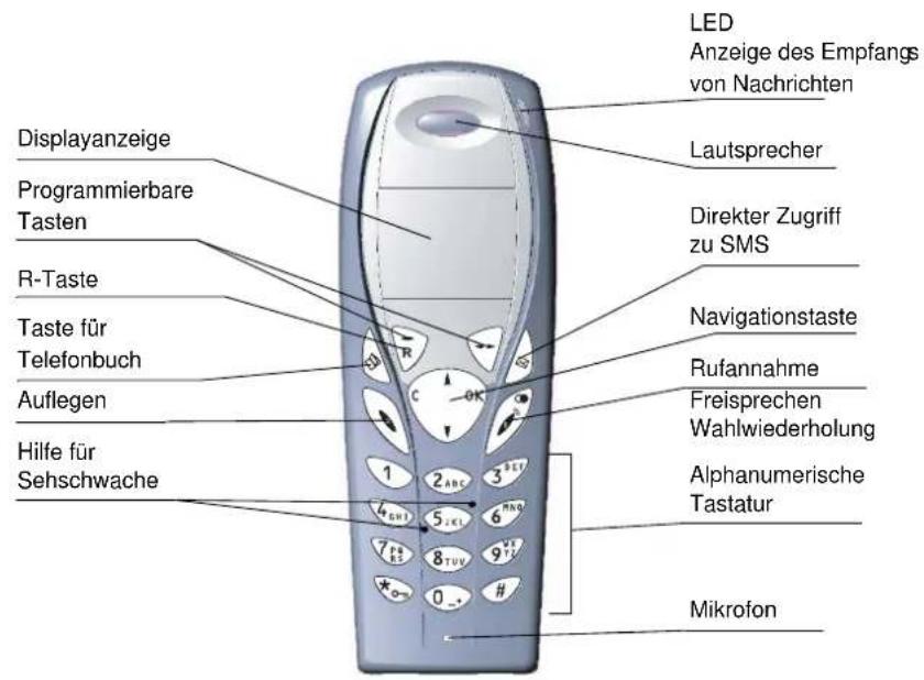 LED Anzeige des Empfangs von Nachrichten Lautsprecher Displayanzeige Programmierbare Tasten R-Taste Taste für Telefonbuch Auflegen Hilfe für Sehschwache R C OK Navigationstaste Rufannahme Freisprechen Wahlwiederholung Alphanumerische Tastatur Mikrofon