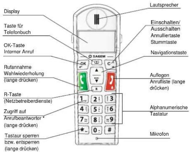 Display Taste für Telefonbuch OK-Taste Interner Anruf Rufannahme Wahlwiederholung (lange drücken) R-Taste (Netzbetreiberdienste) Zugriff auf Anrufbeantworter * (lange drücken) Tastaur sperren bzw. entsperren (lange drücken) Lautsprecher Einschalten/ Ausschalten Annulliertaste Stummtaste Navigationstaste Auflegen Anrufliste (lange drücken) Alphanumerische Tastatur Mikrofon