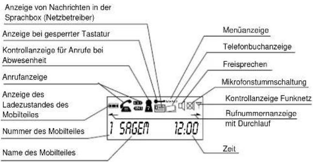 Anzeige von Nachrichten in der Sprachbox (Netzbetreiber) Anzeige bei gesperrter Tastatur Kontrollanzeige für Anrufe bei Abwesenheit Anrufanzeige Anzeige des Ladezustandes des Mobilteiles Nummer des Mobilteiles Name des Mobilteiles 1 SAGEN 12:00 Menüanzeige Telefonbuchanzeige Freisprechen Mikrofonstummschaltung Kontrollanzeige Funknetz Rufnummernanzeige mit Durchlauf Zeit