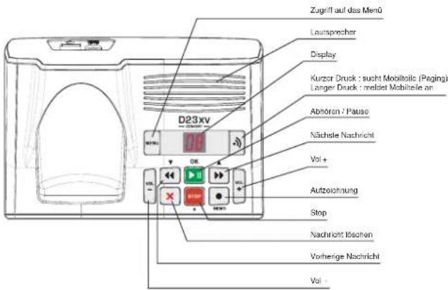 Zugriff auf das Menü Laatsprecher Display Kurzor Druck : sucht Mobiltilie (Paging) Langer Druck : melset Mobilite an Abhoron / Pause Nächste Nachricht Vol + Aufzeichnung Stop Nachricht Löchen Vorherige Nachricht Vol -