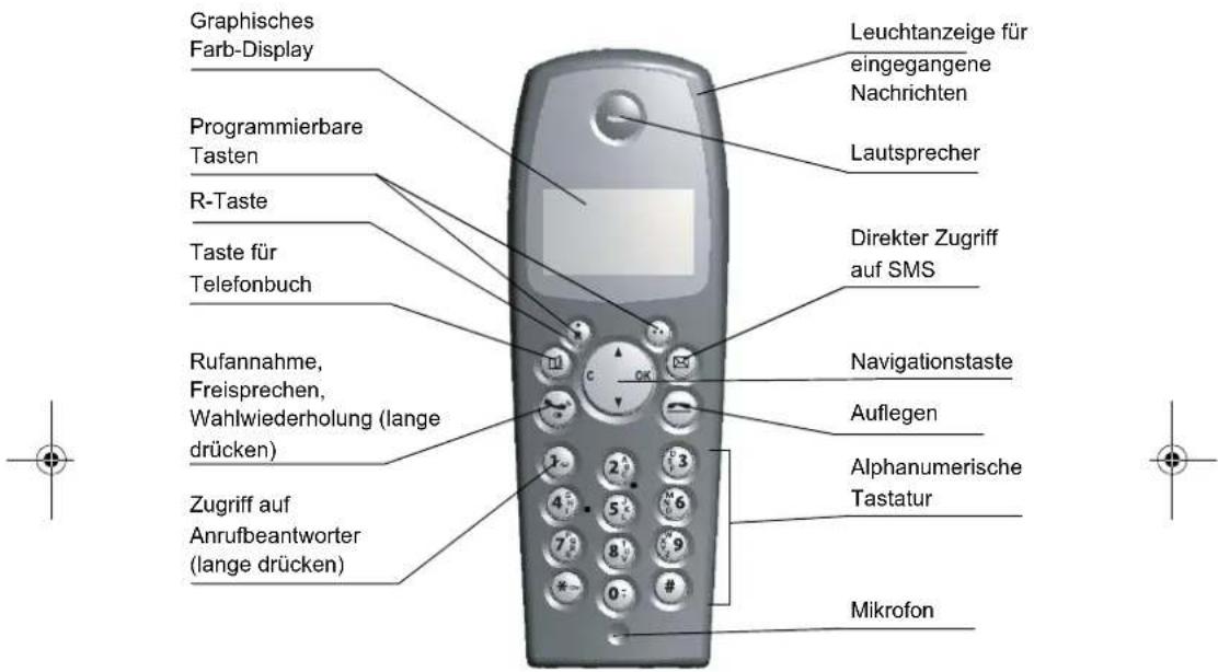 Graphisches Farb-Display Programmierbare Tasten R-Taste Taste für Telefonbuch Rufannahme, Freisprechen, Wahlwiederholung (lange drücken) Zugriff auf Anrufbeantworter (lange drücken) Leuchtanzeige für eingegangene Nachrichten Lautsprecher Direkter Zugriff auf SMS Navigationstaste Auflegen Alphanumerische Tastatur Mikrofon