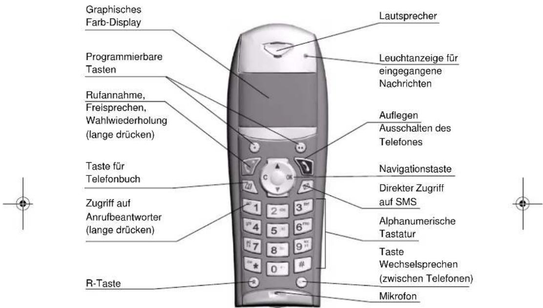 Graphisches Farb-Display Programmierbare Tasten Rufannahme, Freisprechen, Wahlwiederholung (lange drücken) Taste für Telefonbuch Zugriff auf Anrufbeantworter (lange drücken) R-Taste Lautsprecher Leuchtanzeige für eingegangene Nachrichten Auflegen Ausschalten des Telefones Navigationstaste Direkter Zugriff auf SMS Alphanumerische Tastatur Taste Wechselsprechen (zwischen Telefonen) Mikrofon
