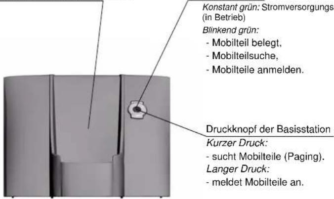 Konstant grün: Stromversorgungs (in Betrieb) Blinkend grün: - Mobilteil belegt, - Mobilteilsuche, - Mobilteile anmelden. Druckknopf der Basisstation Kurzer Druck: - sucht Mobilteile (Paging). Langer Druck: - meldet Mobilteile an.