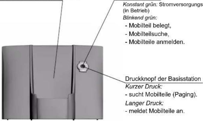 Konstant grün: Stromversorgungs (in Betrieb) Blinkend grün: - Mobilteil belegt, - Mobilteilsuche, - Mobilteile anmelden. Druckknopf der Basisstation Kurzer Druck: - sucht Mobilteile (Paging). Langer Druck: - meldet Mobilteile an.