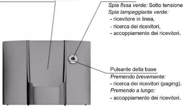 Spia fissa verde: Sotto tensione Spia lampeggiante verde: - ricevitore in linea, - ricerca dei ricevitori, - accoppiamento dei ricevitori. Pulsante della base Premendo brevemente: - ricerca dei ricevitori (paging). Premendo a lungo: - accoppiamento dei ricevitori.