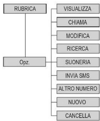 SAGEM D35C - TAVOLA SINOTTICA DEI MENU - 4