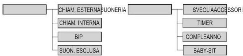 SAGEM D35C - TAVOLA SINOTTICA DEI MENU - 8