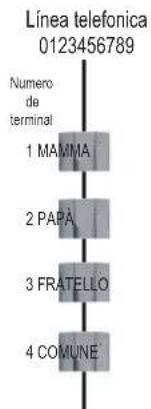Línea telefonica 0123456789 Numero de terminal 1 MAMA 2 PAPÀ 3 FRATELLO 4 COMUNE