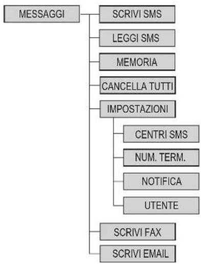 SAGEM D35C - TAVOLA SINOTTICA DEI MENU - 5