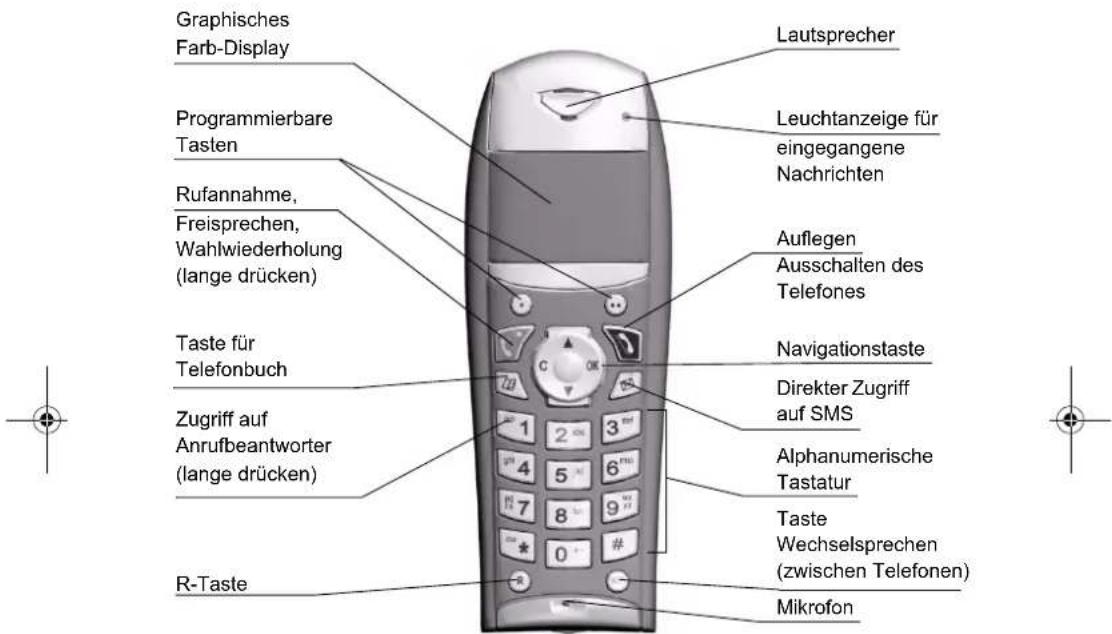 Graphisches Farb-Display Programmierbare Tasten Rufannahme, Freisprechen, Wahlwiederholung (lange drücken) Taste für Telefonbuch Zugriff auf Anrufbeantworter (lange drücken) R-Taste Lautsprecher Leuchtanzeige für eingegangene Nachrichten Auflegen Ausschalten des Telefones Navigationstaste Direkter Zugriff auf SMS Alphanumerische Tastatur Taste Wechselsprechen (zwischen Telefonen) Mikrofon