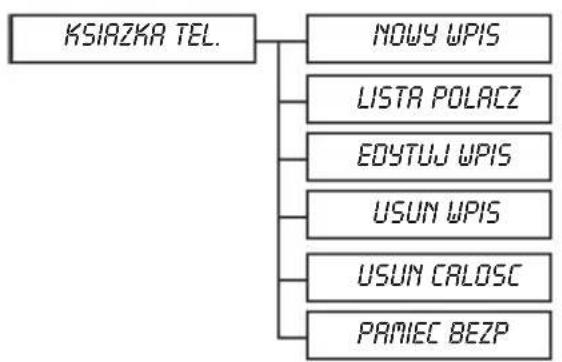 graph TD A["KSIAZKA TEL."] --> B["NOWY WPIS"] A --> C["LISTA POLACZ"] A --> D["EDYTUJ WPIS"] A --> E["USUN WPIS"] A --> F["USUN CALOSC"] A --> G["PAMIEC BEZP"]