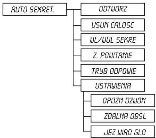 graph TD A["AUTO SEKRET."] --> B["ODTWORZ"] A --> C["USUN CALOSC"] A --> D["WL/WUL SEKRE"] A --> E["Z. POWITANIE"] A --> F["TRYB ODPOWIE"] A --> G["USTAWIENIA"] G --> H["OPOZN OZWON"] G --> I["ZÖRALNA OBSL"] G --> J["JEZ WIAD GLO"]