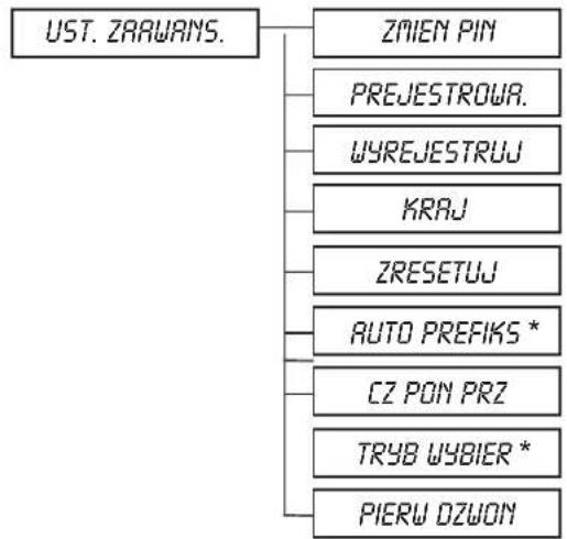 graph TD A["UST. ZRAWANS."] --> B["ZMIEN PIN"] A --> C["PREJESTROWA."] A --> D["WYREJESTRUJ"] A --> E["KRAJ"] A --> F["ZRESETUJ"] A --> G["AUTO PREFIKS *"] A --> H["CZ PON PRZ"] A --> I["TRYB WYBIER *"] A --> J["PIERW OZUON"]