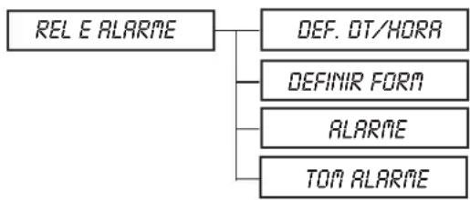 graph TD A["REL E ALARME"] --> B["DEF. OT/HORA"] A --> C["DEFINIR FORM"] A --> D["ALARME"] A --> E["TOM ALARME"]